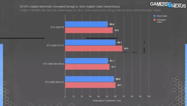 Потенциально проблемные переходники GeForce RTX 4090 протестировали: они не стали плавиться даже с повреждениями 