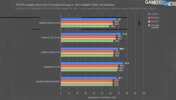 Потенциально проблемные переходники GeForce RTX 4090 протестировали: они не стали плавиться даже с повреждениями 