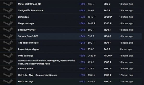 В Steam выросли цены на игры. В России — до двух раз