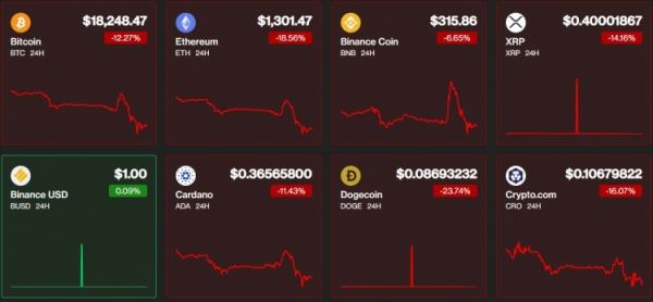 Биткоин упал до минимума за последний год на фоне поглощения FTX биржей Binance 