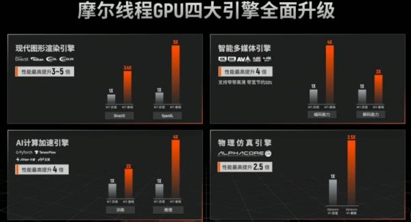 Китайская Moore Threads представила игровую видеокарту MTT S80 с поддержкой PCIe 5.0 — такого нет даже у RTX 4090 