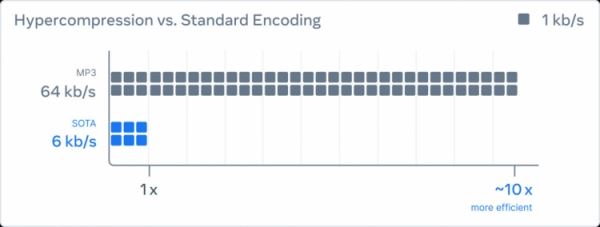 Meta* разработала аудиокодек EnCodec на ИИ — сжимает в 10 раз сильнее, чем MP3 при том же качестве 