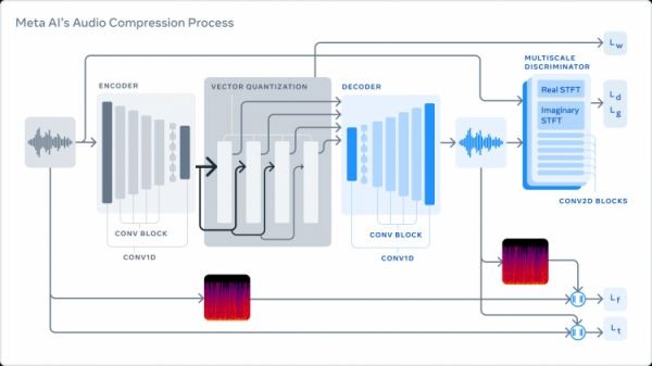 Meta* разработала аудиокодек EnCodec на ИИ — сжимает в 10 раз сильнее, чем MP3 при том же качестве 