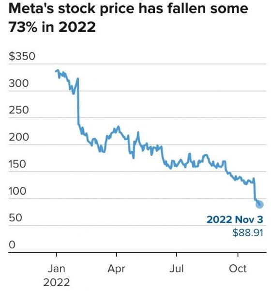 Meta* стала худшей компанией в корзине фондового индекса S&P 500 