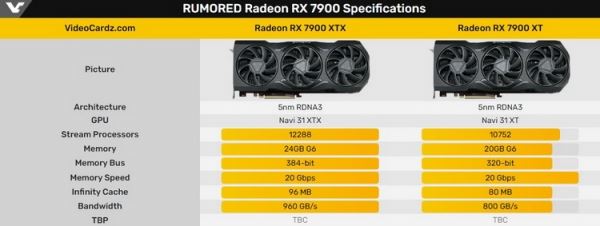 Radeon RX 7900 в эталонном исполнении показалась на фото — карта имеет два 8-контактных разъёма питания 