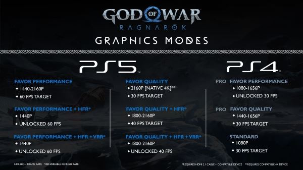 Sony рассказала о графических режимах в God of War: Ragnarok на PlayStation 5, PlayStation 4 Pro и PlayStation 4